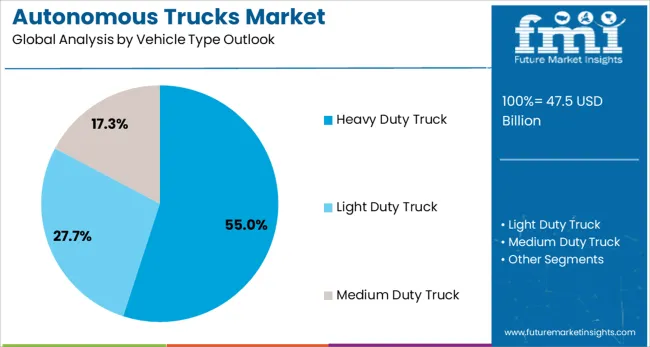 Autonomous Trucks Market Analysis By Vehicle Type Outlook 